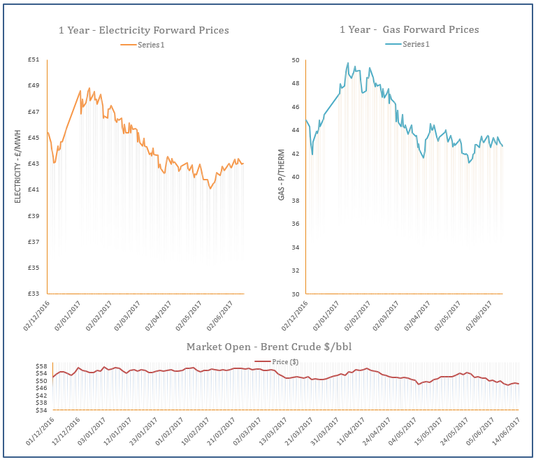 energy price graph - 14-06-2017