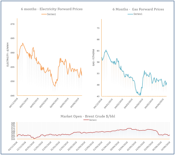 energy price graph - 14-06-2019