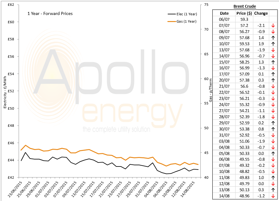 energy price graph