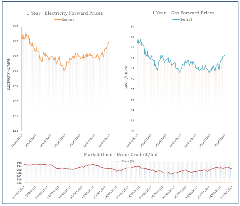 energy price graph - 14-08-2017
