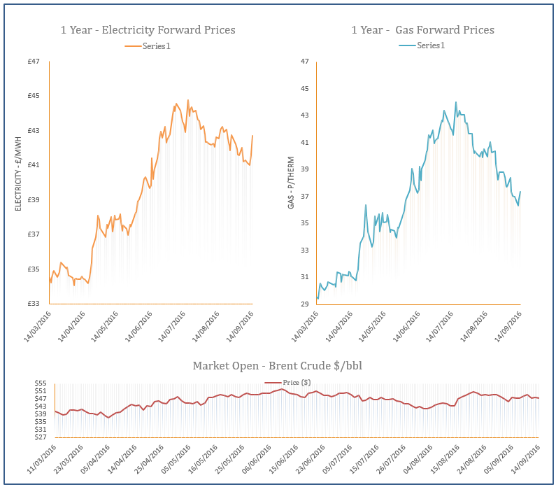 energy price graph - 14-09-2016
