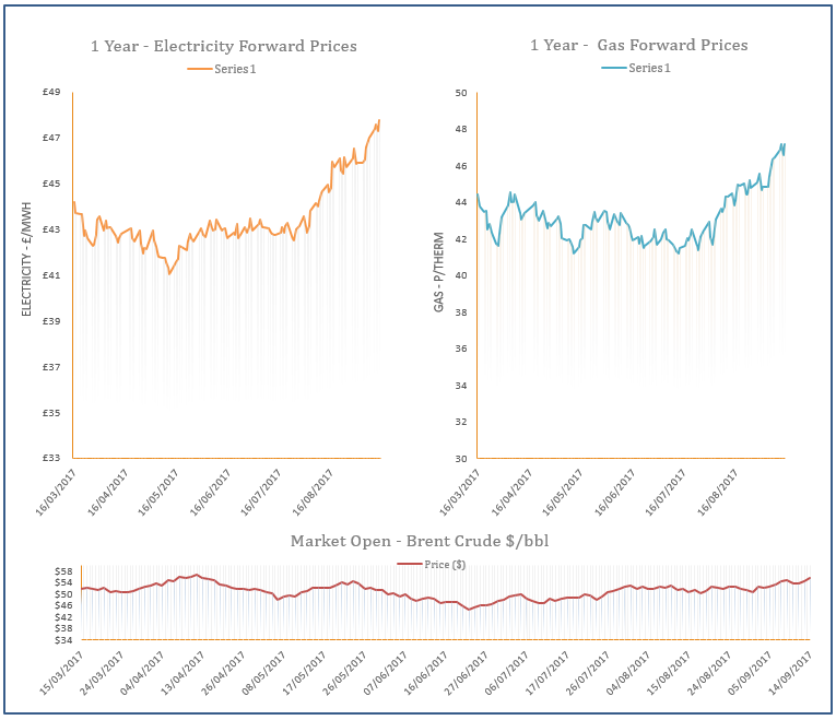 energy price graph - 14-09-2017