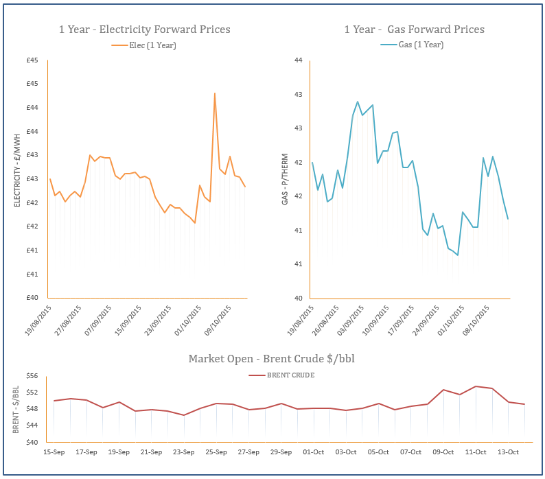 energy price graph - 14-10-2015