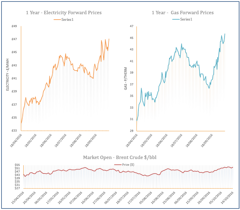 energy price graph - 14-10-2016
