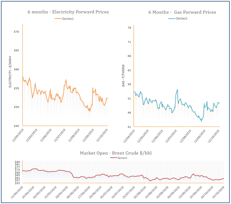 energy price graph - 14-10-2019