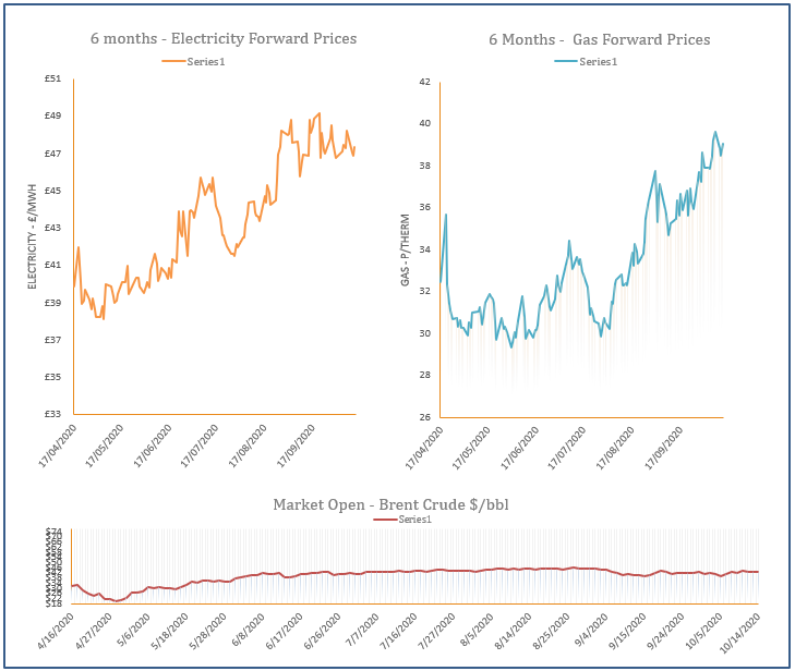 energy price graph - 14-10-2020
