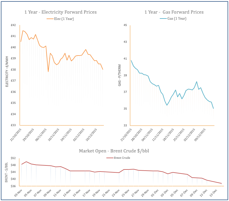 energy price graph - 14-12-2015