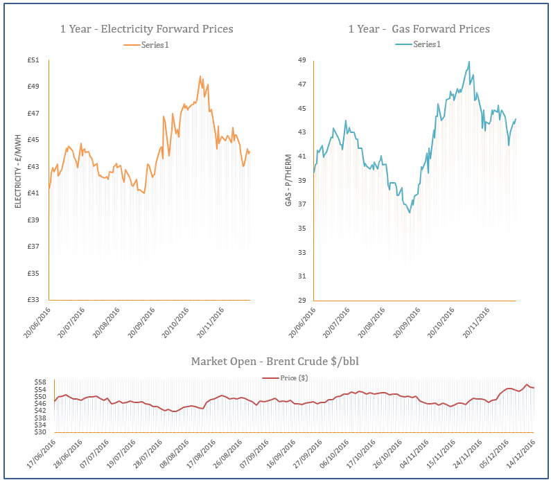 energy price graph - 14-12-2016