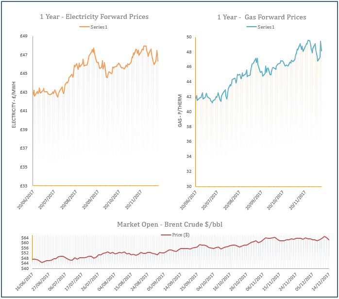 energy price graph - 14-12-2017