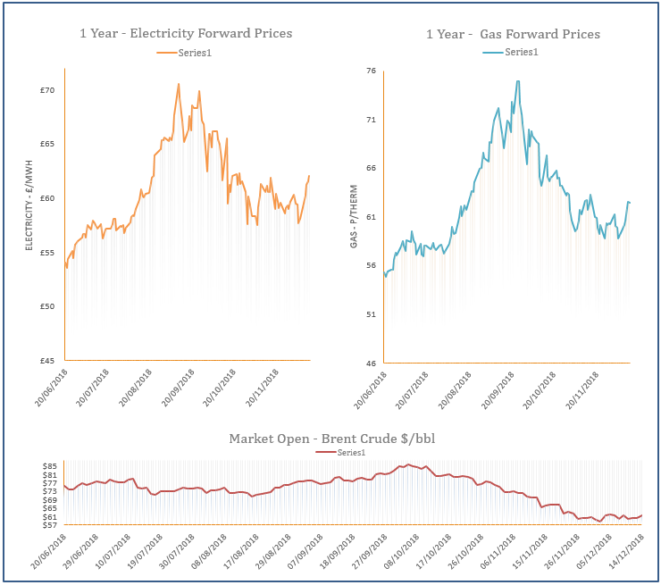 energy price graph - 14-12-2018