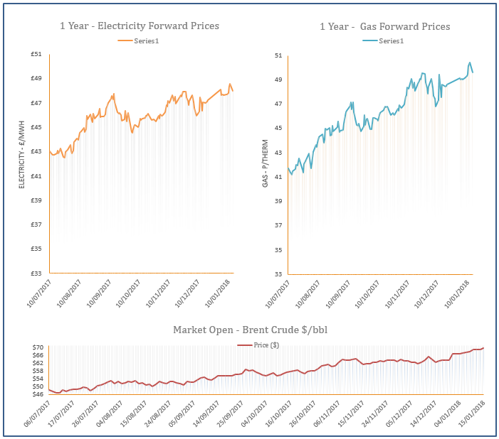 energy price graph - 15-01-2018
