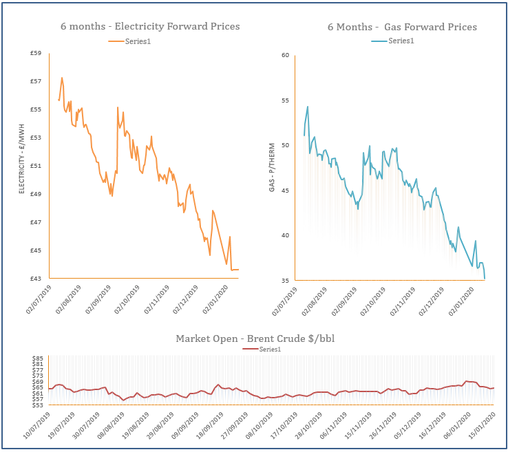 energy price graph - 15-01-2020
