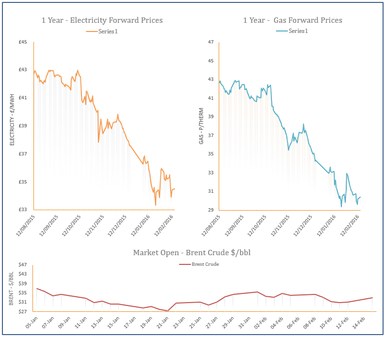 energy price graph - 15-02-2016