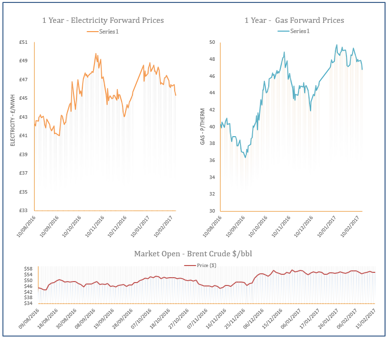 energy price graph - 15-02-2017