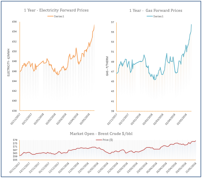 energy price graph - 15-05-2018