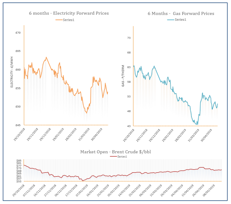Energy Price Graph - 15-05-2019