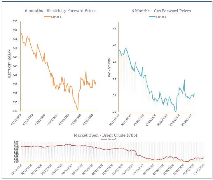 energy price graph - 15-05-2020