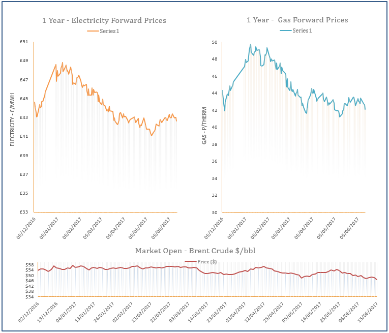 energy price graph - 15-06-2017