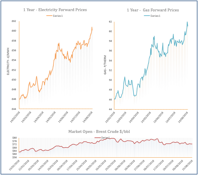 energy price graph - 15-08-2018