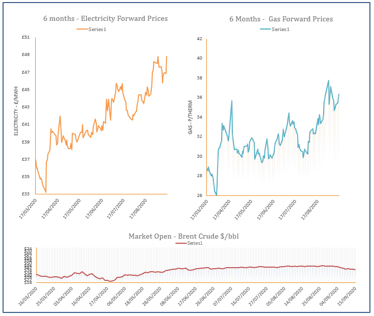 energy price graph - 15-09-2020
