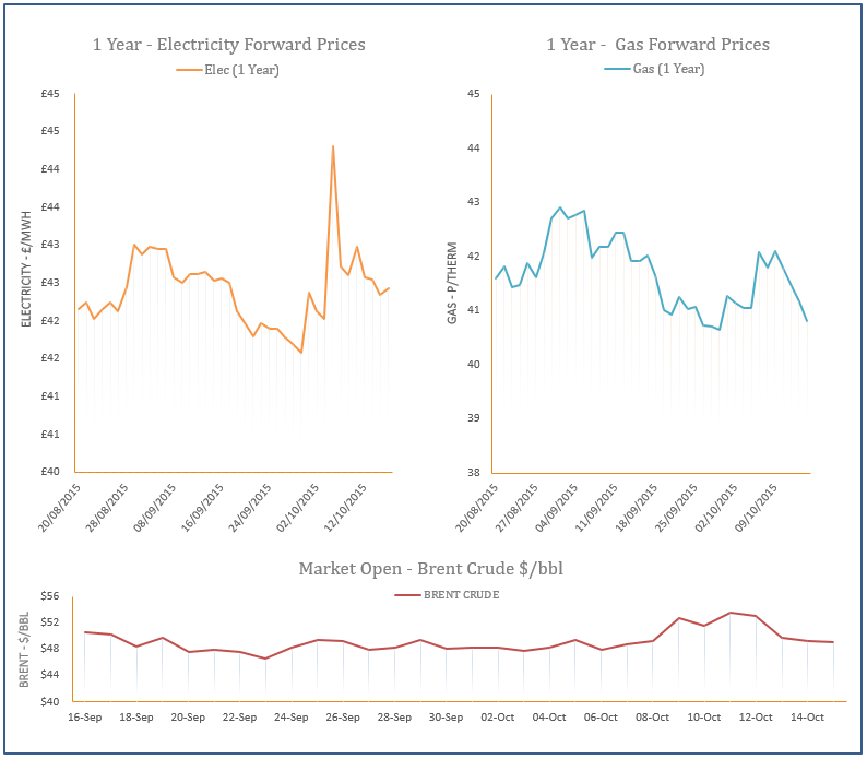 energy price graph - 15-10-2015