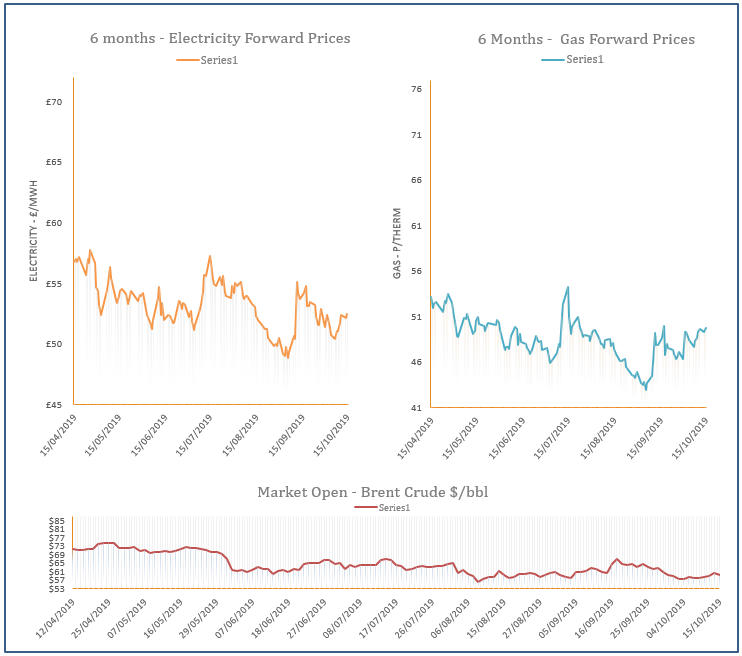 energy price graph - 15-10-2019