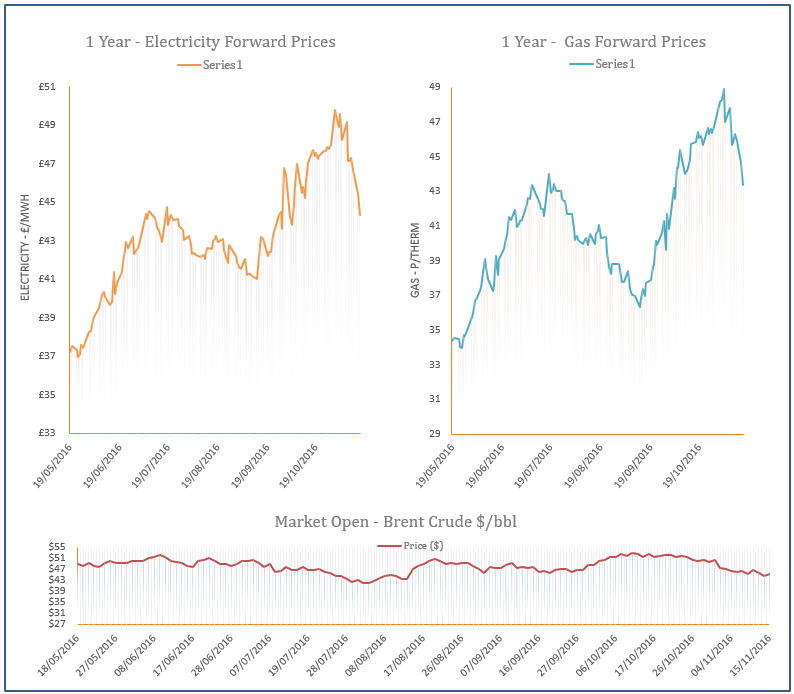 energy price graph - 15-11-2016