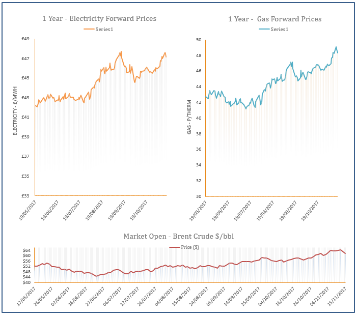 energy price graph - 15-11-2017