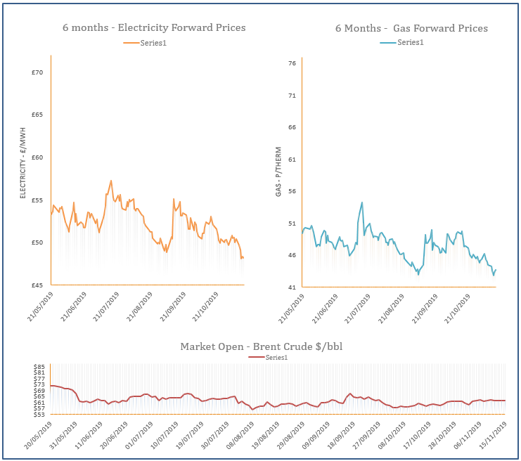 energy price graph - 15-11-2019