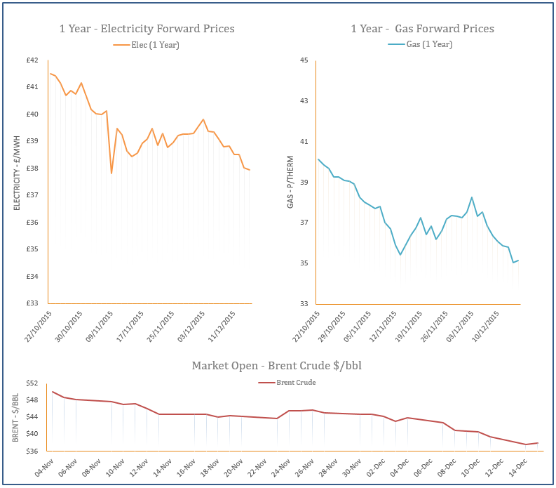energy price graph - 15-12-2015