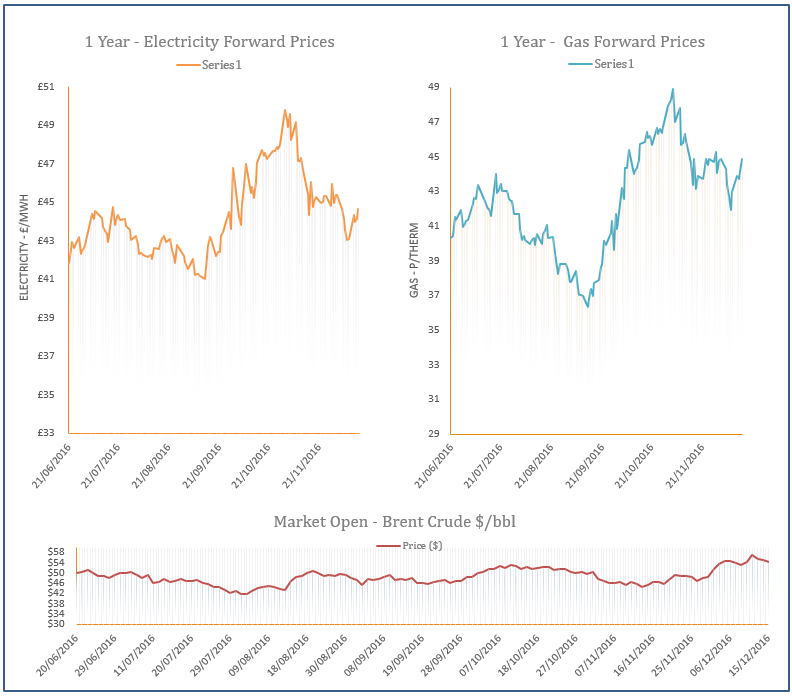 energy price graph - 15-12-2016