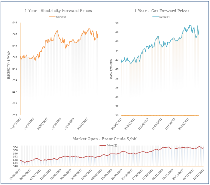 energy price graph - 15-12-2017