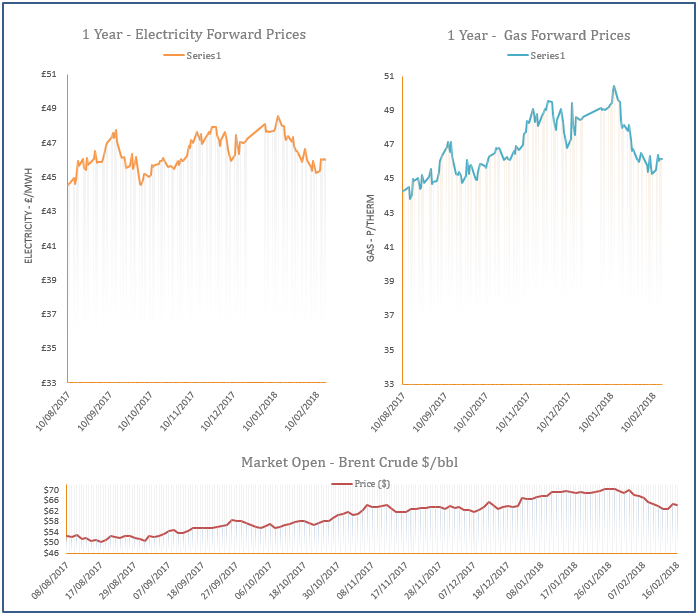 energy price graph - 16-02-2018