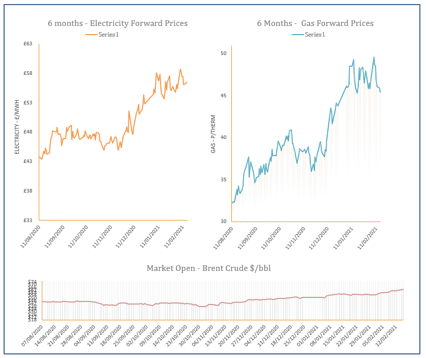 energy price graph - 16-02-2021