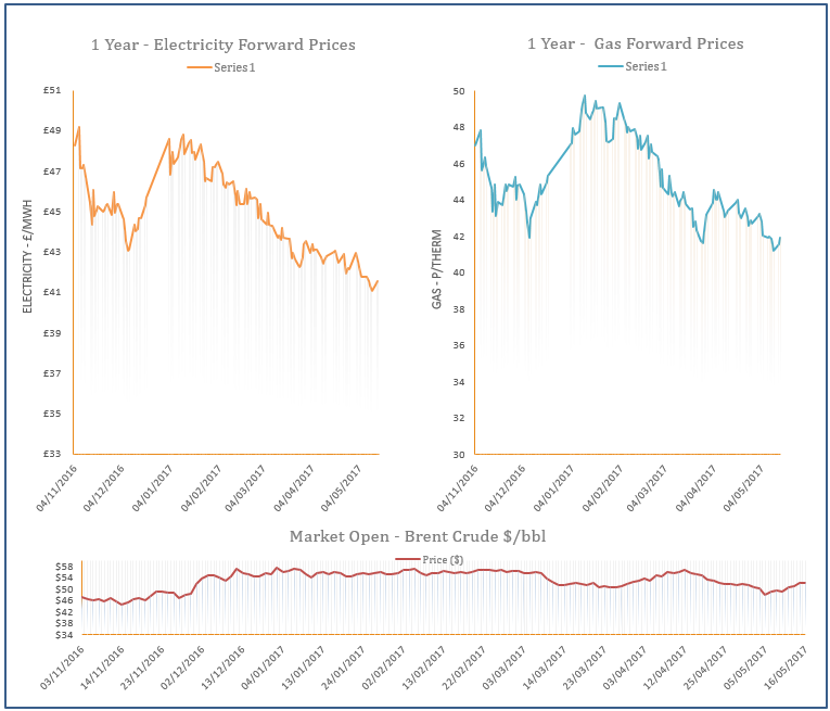 energy price graph - 16-05-2017