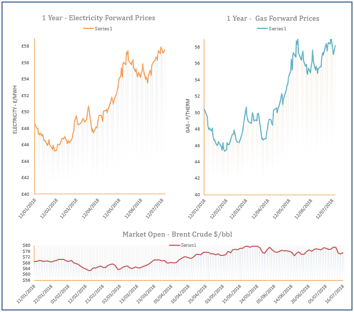 energy price graph - 16-07-2018