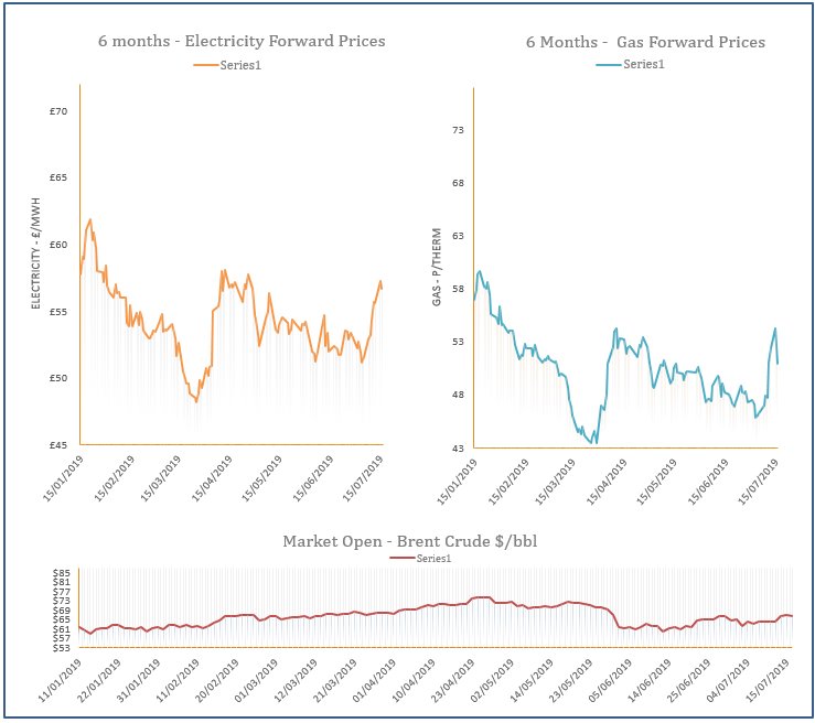 energy price graph - 16-07-2019