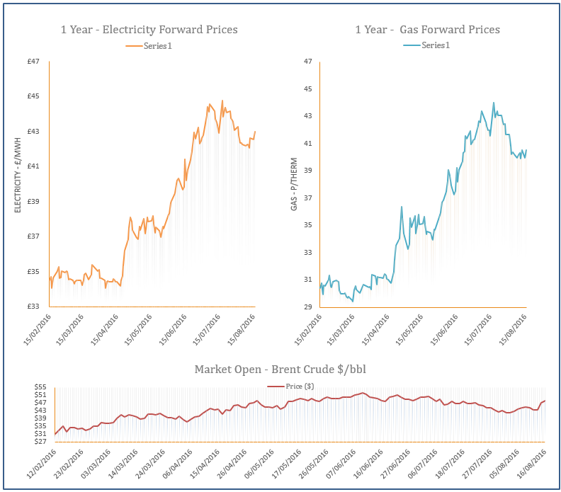 energy price graph - 16-08-2016