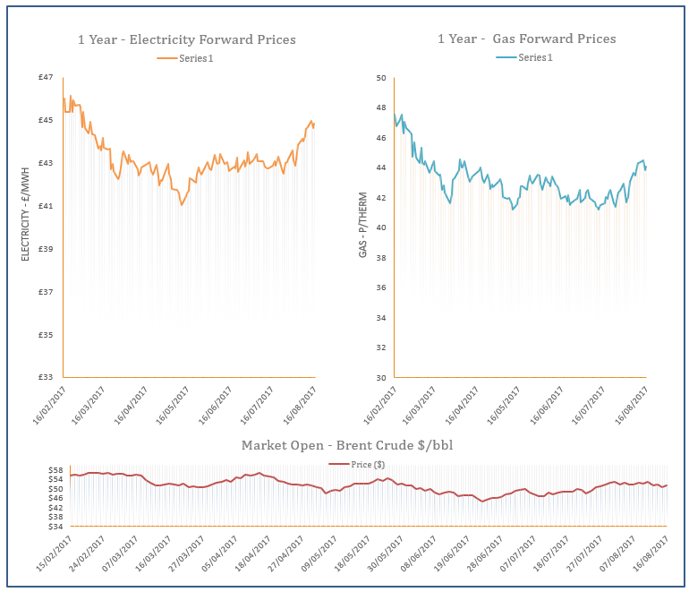 energy price graph - 16-08-2017
