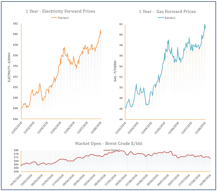 energy price graph - 16-08-2018