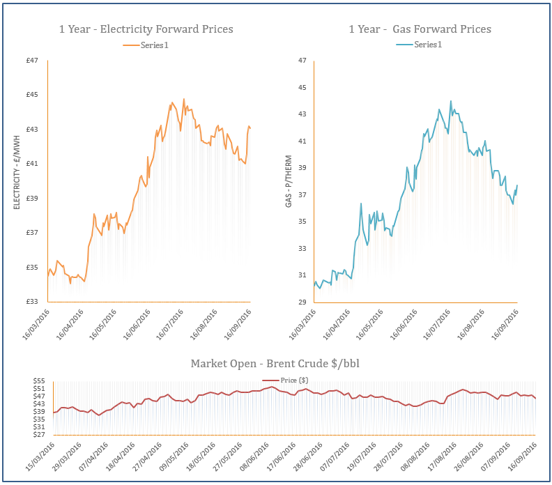 energy price graph - 16-09-2016