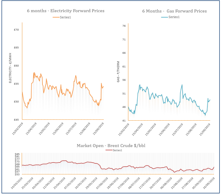 energy price graph - 16-09-2019