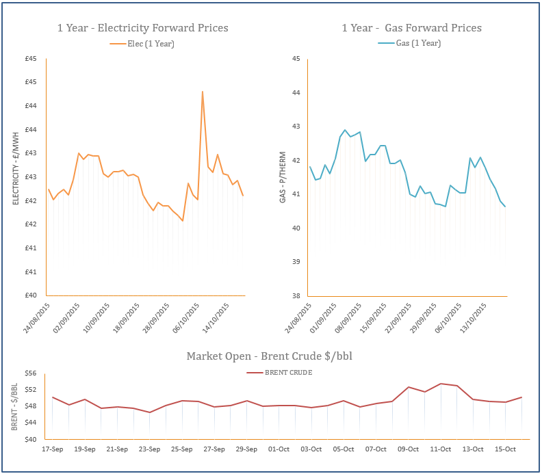 energy price graph - 16-10-2015