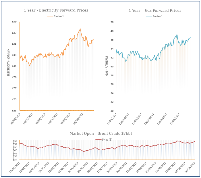 energy price graph - 16-10-2017