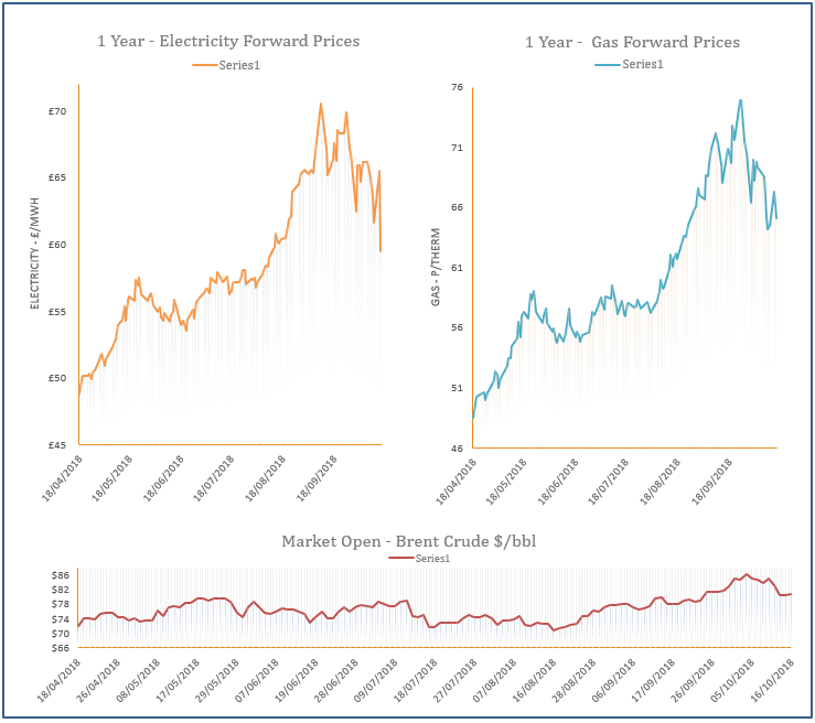 energy price graph - 16-10-2018