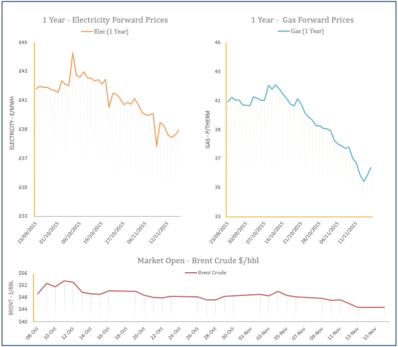 energy price graph - 16-11-2015