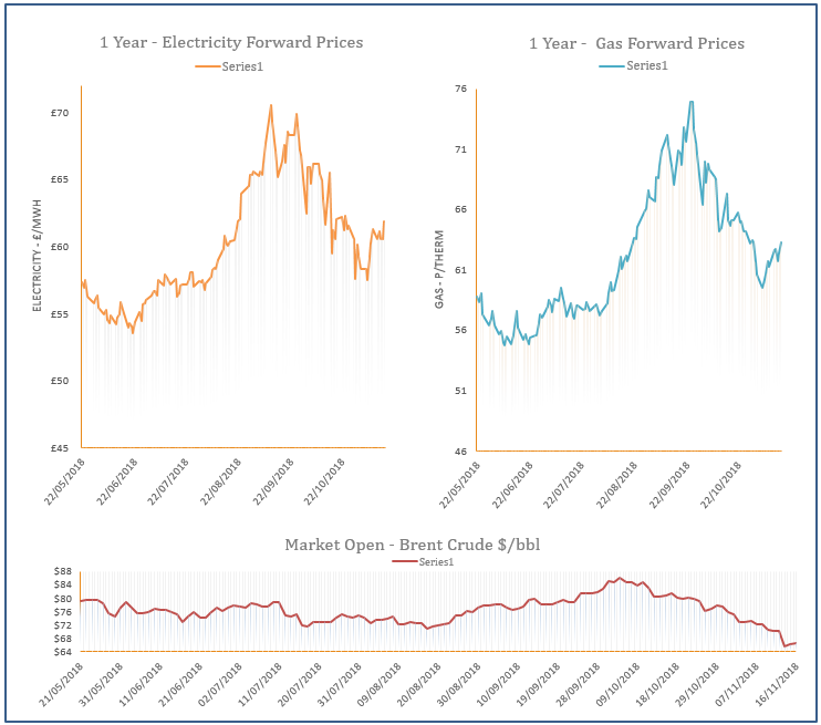 energy price graph - 16-11-2018