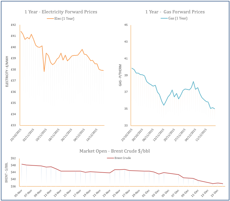 energy price graph - 16-12-2015