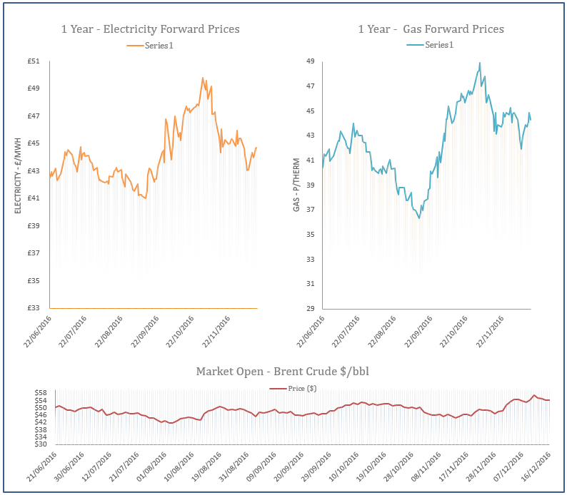 energy price graph - 16-12-2016