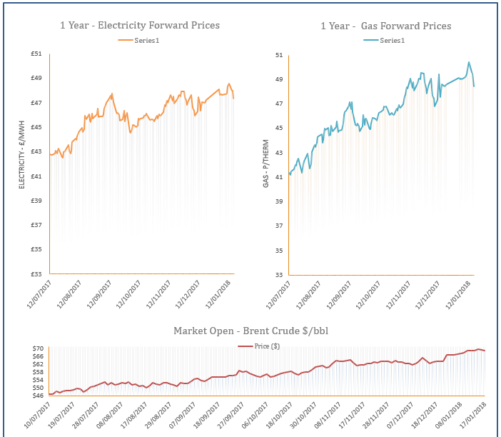 energy price graph - 17-01-2018